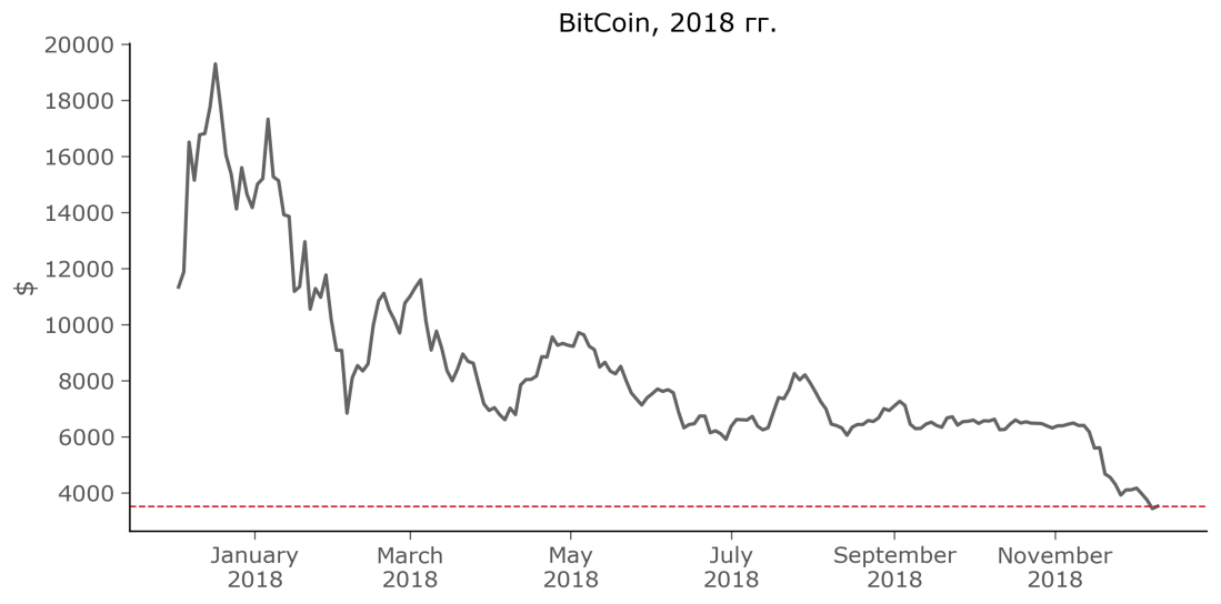 Bitcoin динамика 2018