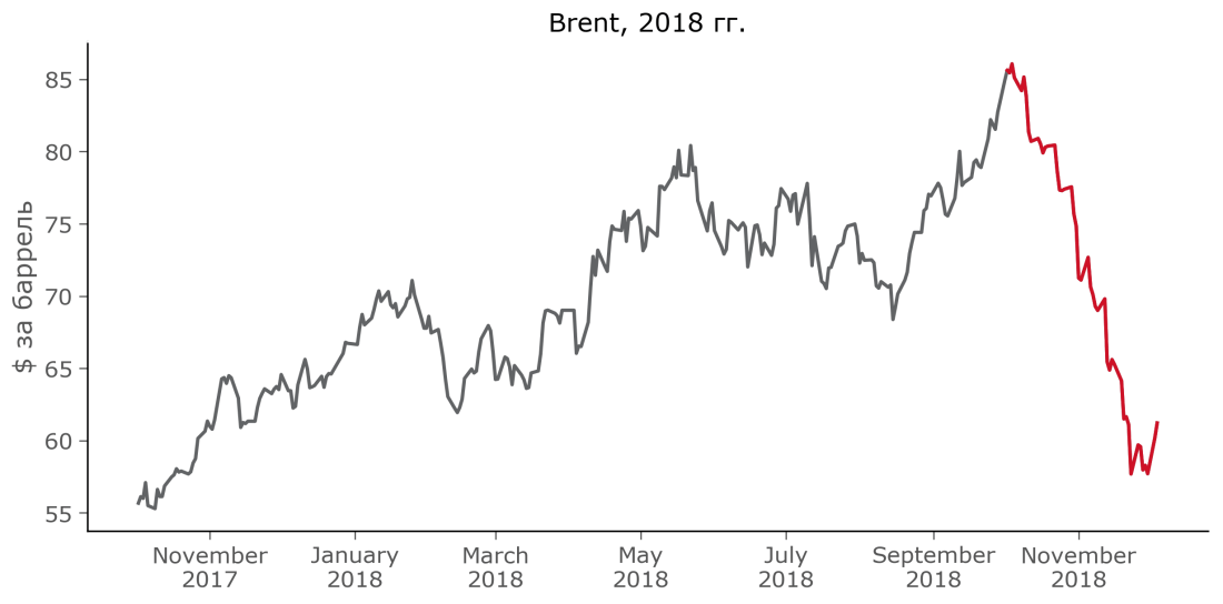 Brent динамика 2018.png