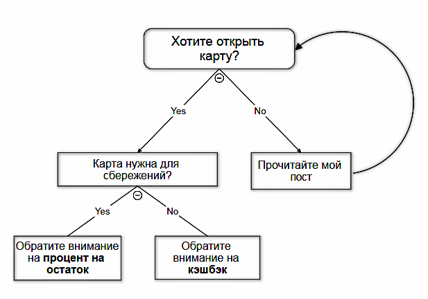 Дерево решений-карта