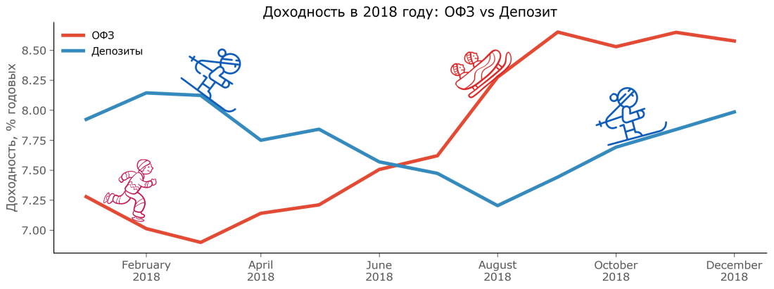 Доходность ОФЗ-депозиты_final