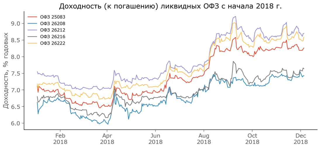 Облигации_ОФЗ_доходность_#20181207