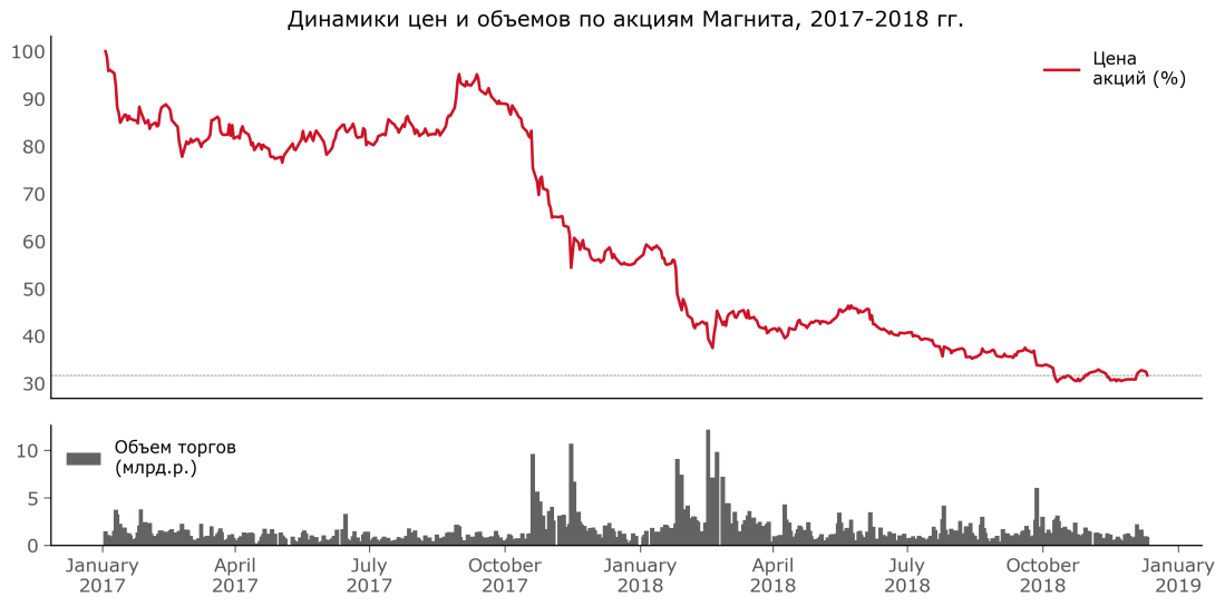 MGNT_динамика 2017-2018