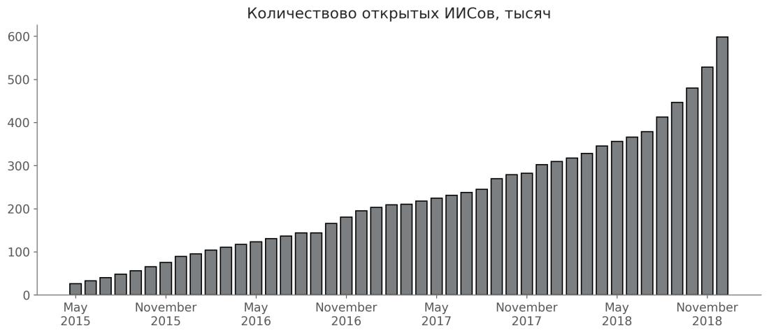 Кол-во ИИСов по месяцам_#4