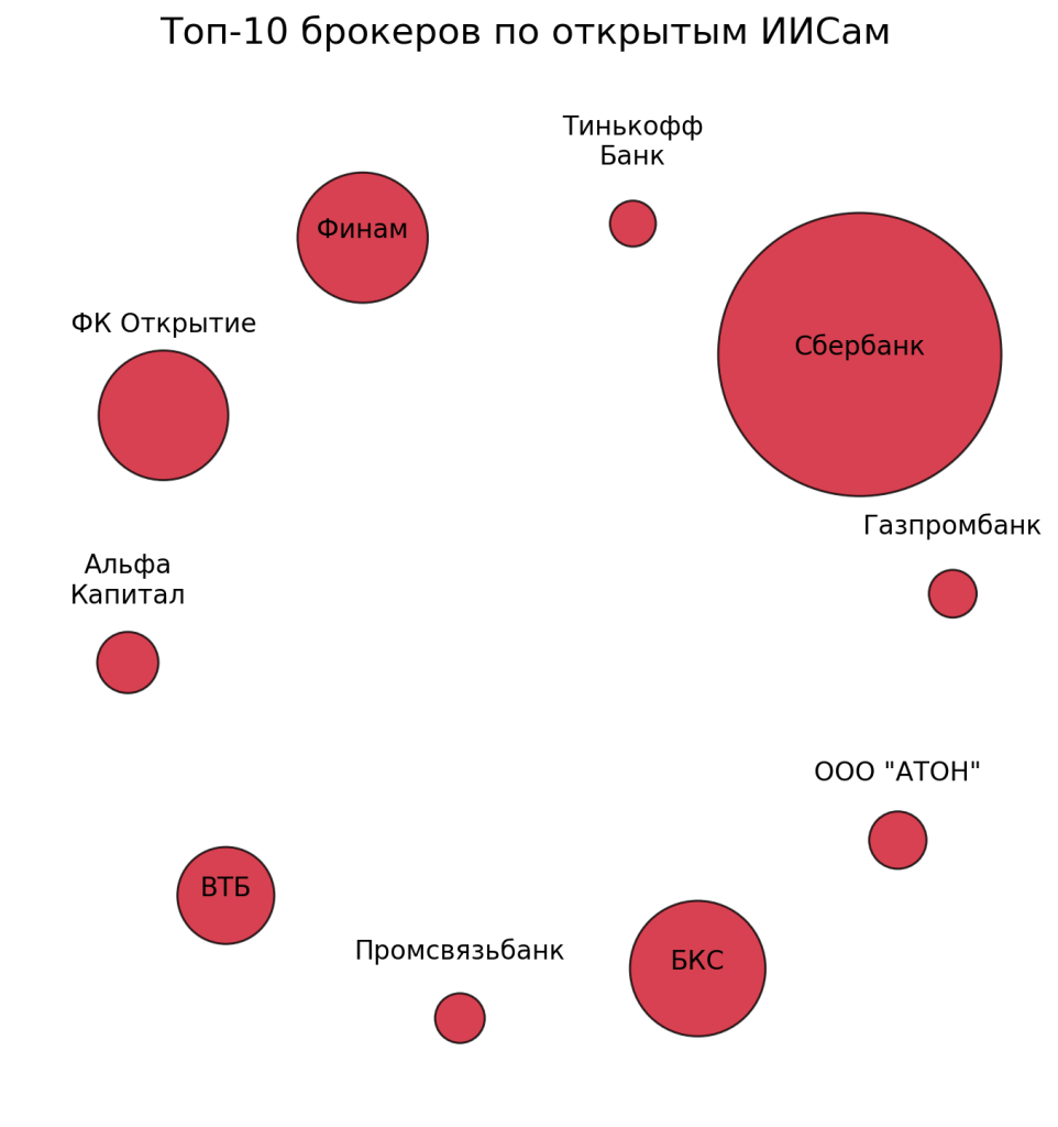 Топ брокеров по ИИСам_#2