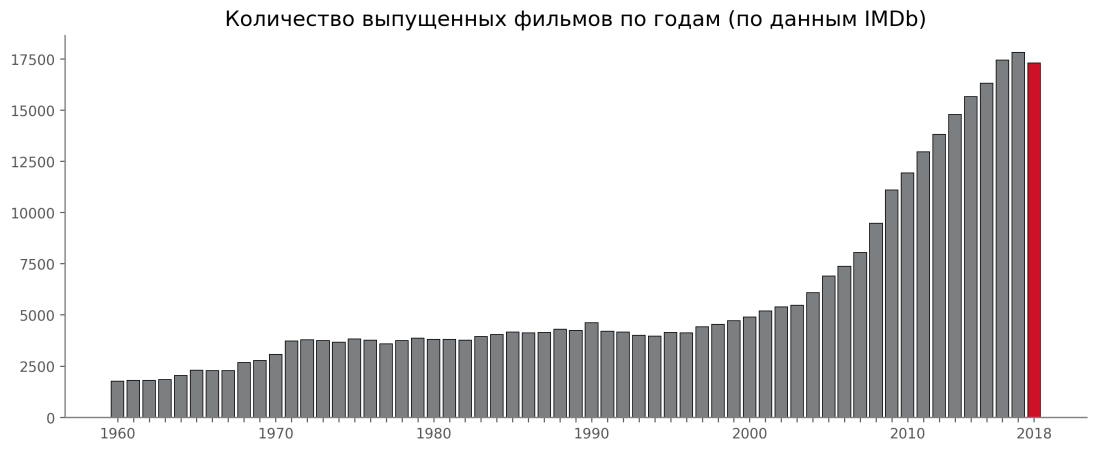 Кол-во фильмов по годам