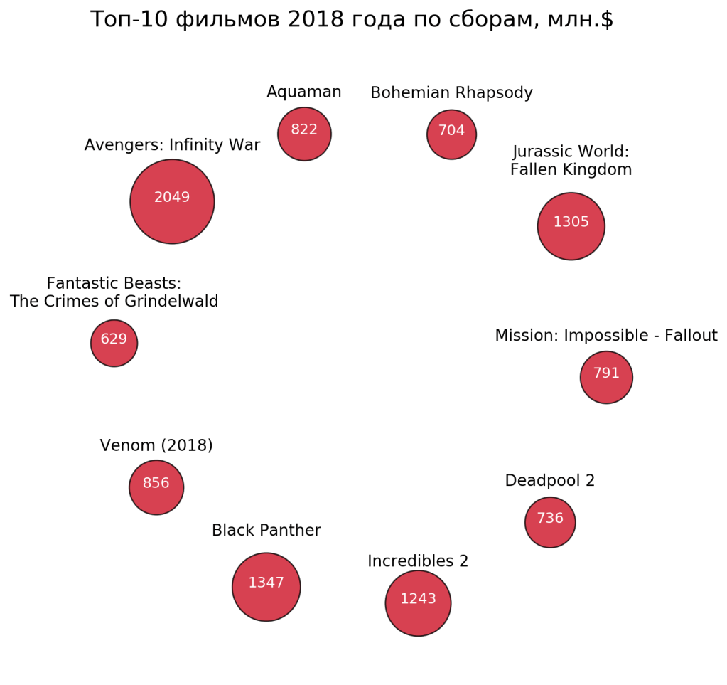 Самые кассовые фильмы 2018_#3
