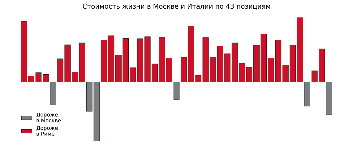 Rome vs Moscow_costs index_pic_#1