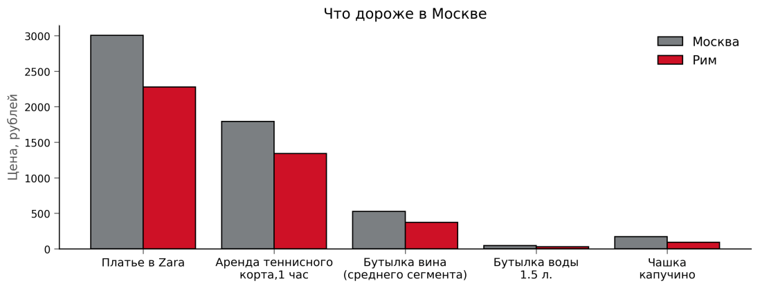 Rome vs Moscow_costs products_pic_#3