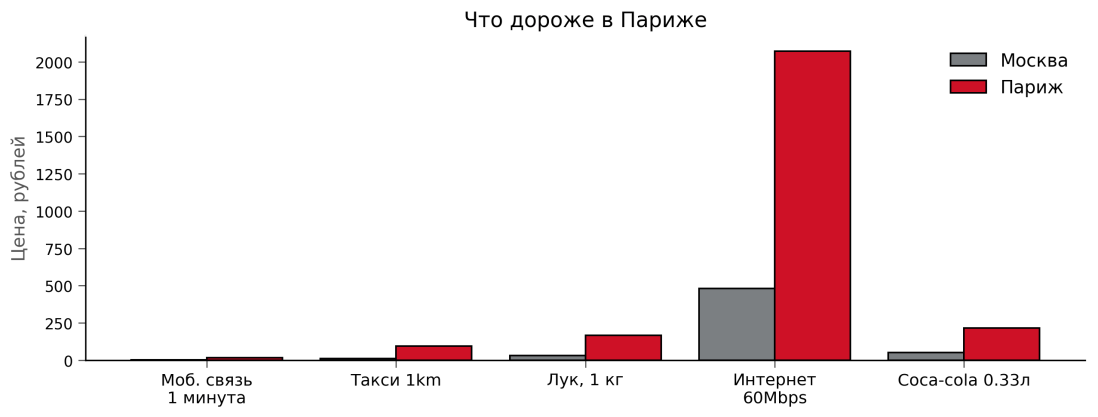 Paris vs Moscow_costs products_pic_#2