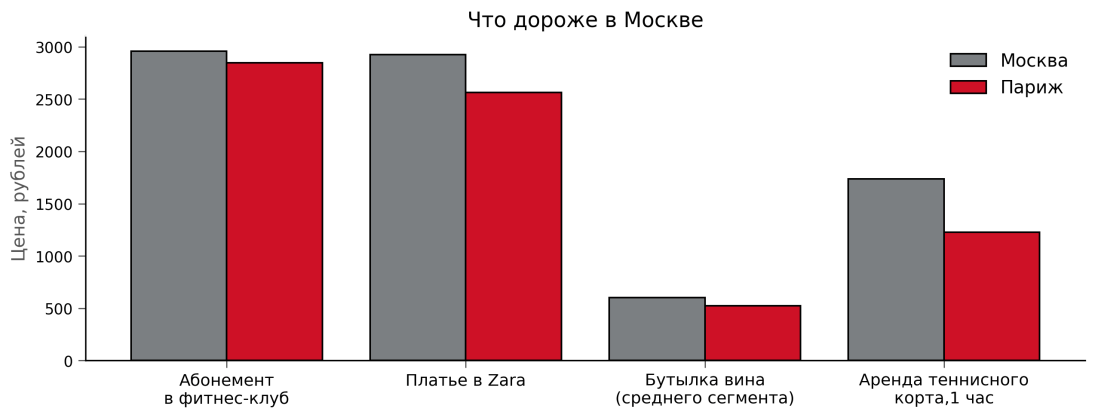Paris vs Moscow_costs products_pic_#3.png
