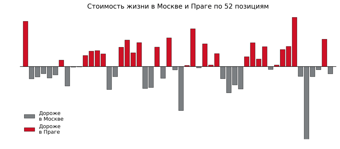 Prague vs Moscow_costs index_pic_#1.png