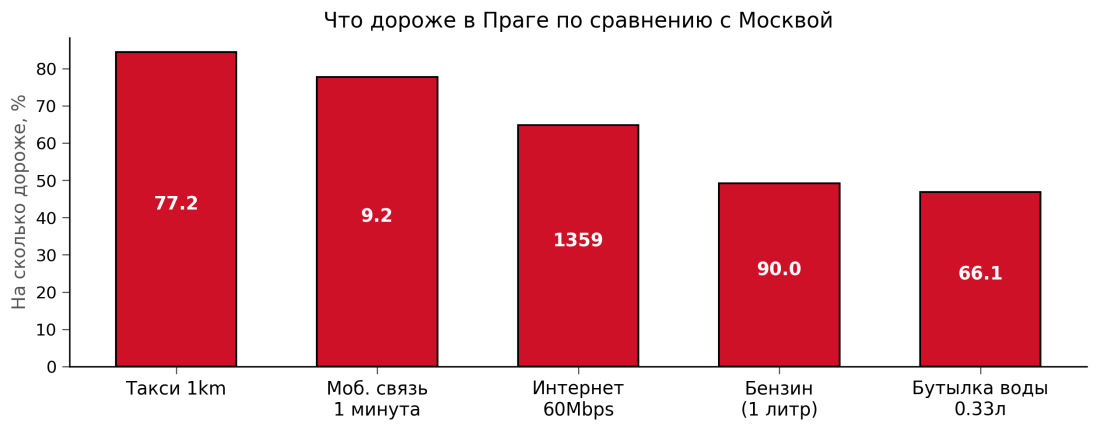 Prague vs Moscow_costs products_pic_#2.png