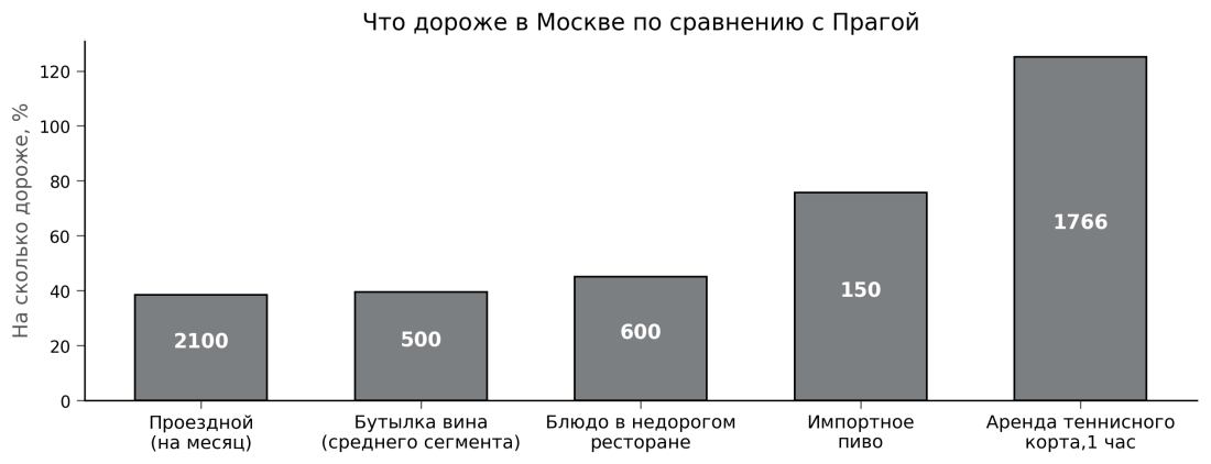 Prague vs Moscow_costs products_pic_#3.png