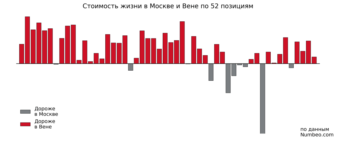 Vienna vs Moscow_costs index_pic_#1.png