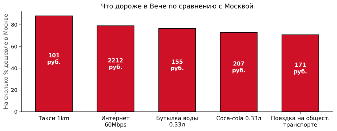 Vienna vs Moscow_costs products_pic_#2.png