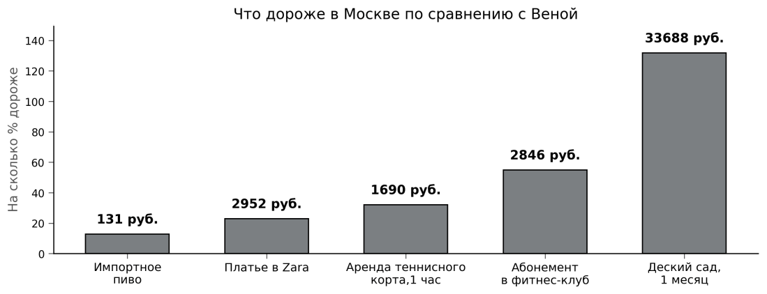 Vienna vs Moscow_costs products_pic_#3