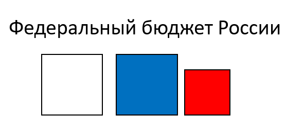 Бюджет России