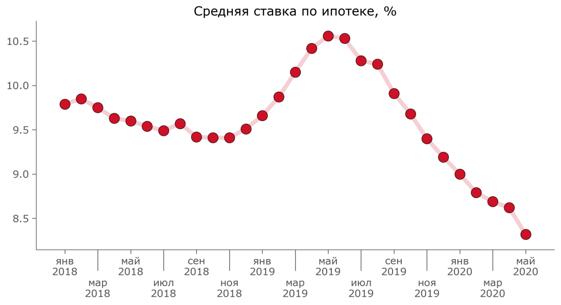 ПОСТ_Средневзвешенная ставка ик_#2