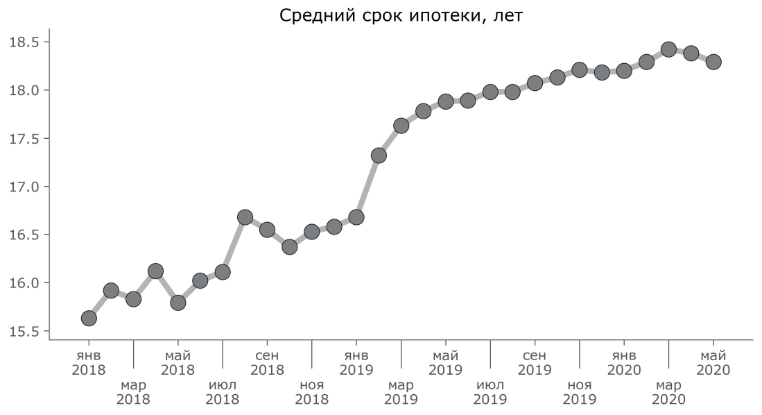 ПОСТ_Средневзвешенный срок ипотеки_#1