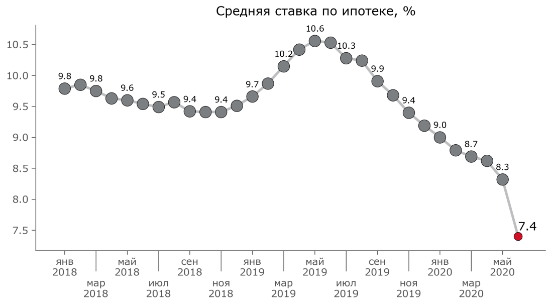 ПОСТ_Средневзвешенная ставка ик_2020-07-19_#2
